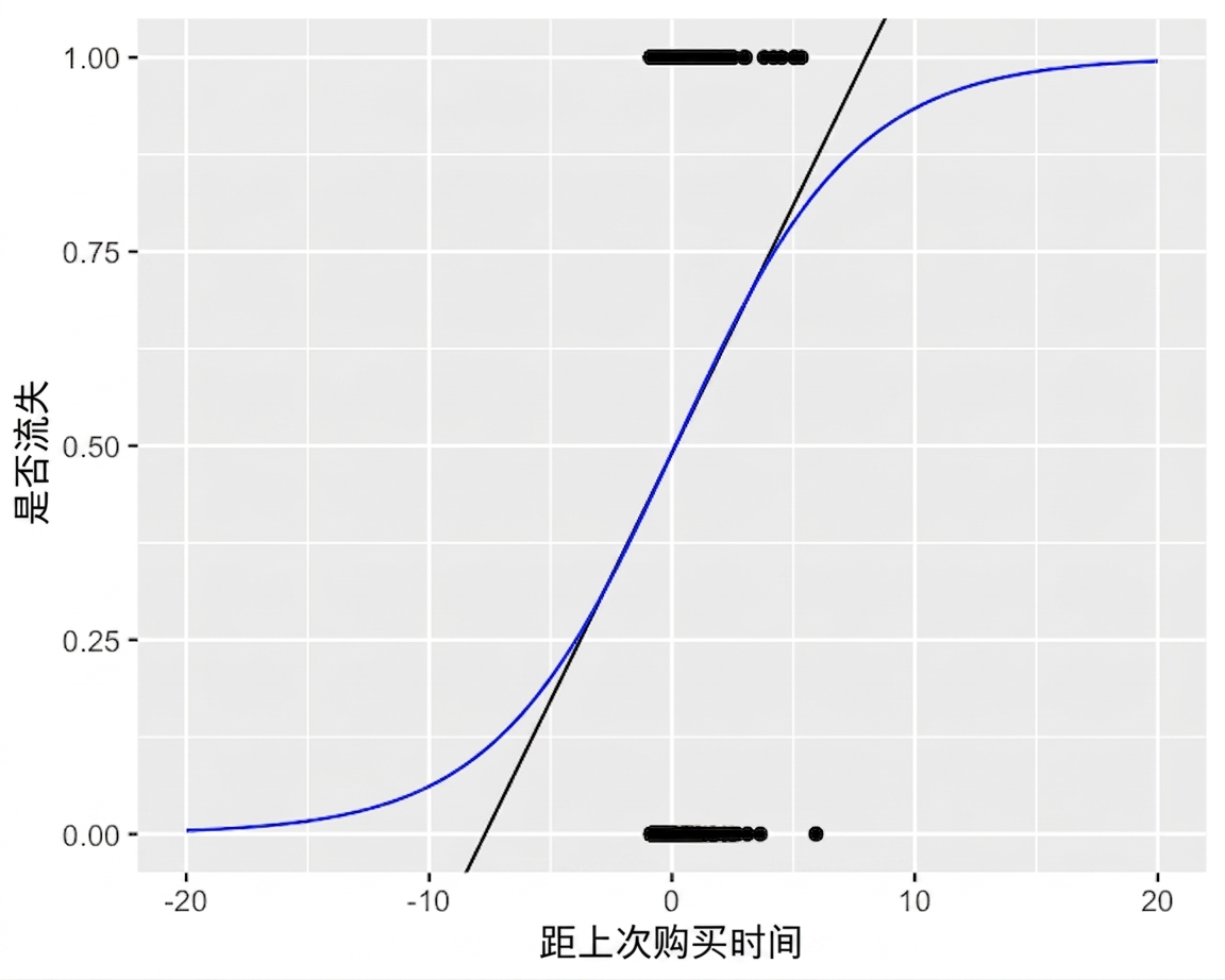 客户是否流失与上次购买距今时间的散点图,包含两条趋势线。坐标轴相较之前放大范围,显示逻辑趋势线始终不超出0到1的流失区间。
