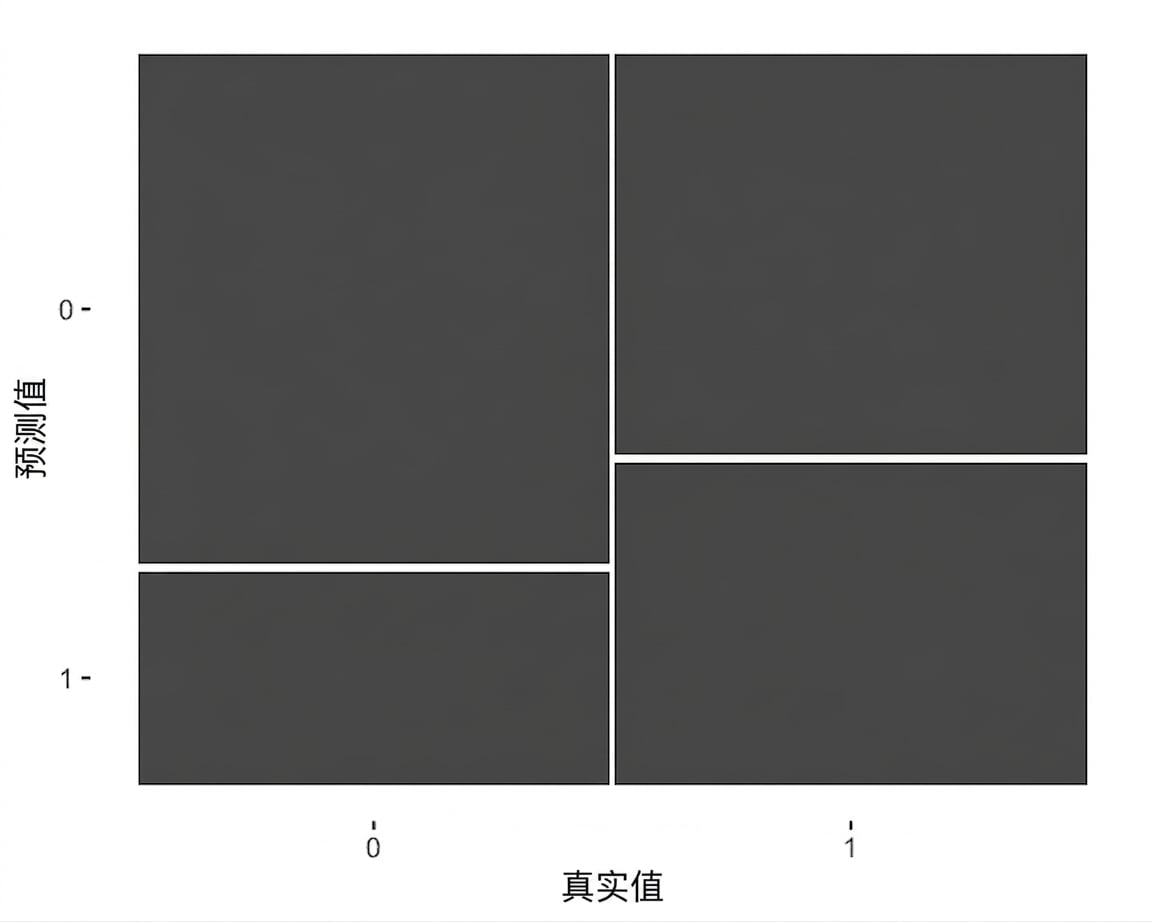 流失与最近性模型结果的马赛克图。真实流失与真实未流失各有 200 条观测,因此每列宽度相同。