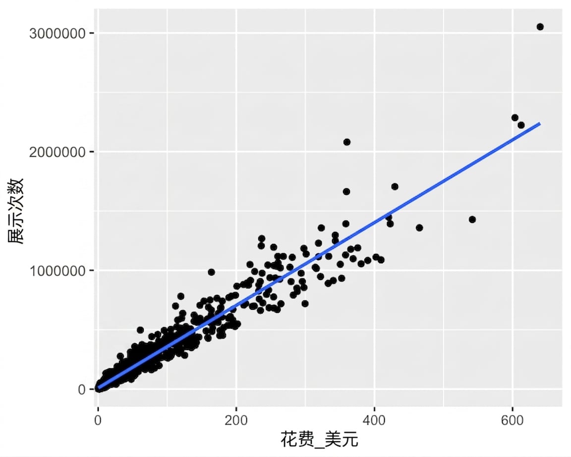 展示量与广告花费的散点图及趋势线。多数点挤在图的左下角。
