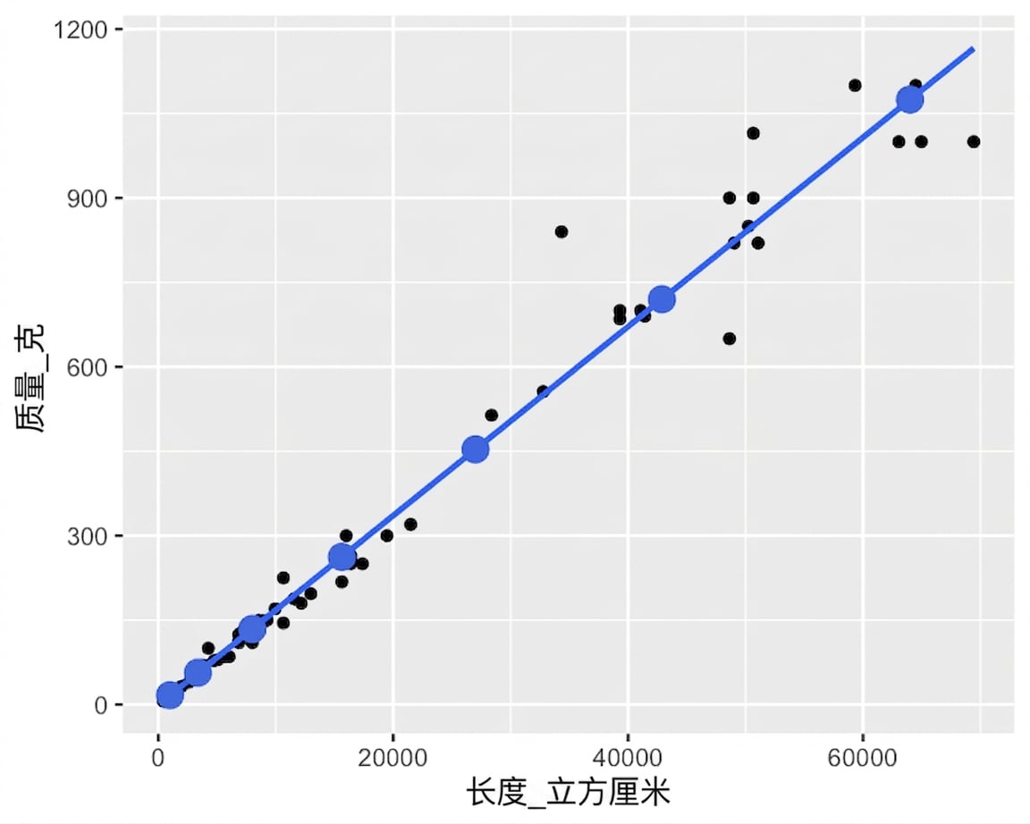 质量与长度立方的散点图和趋势线,并标注由 predict() 计算的点。这些点完全沿着趋势线。