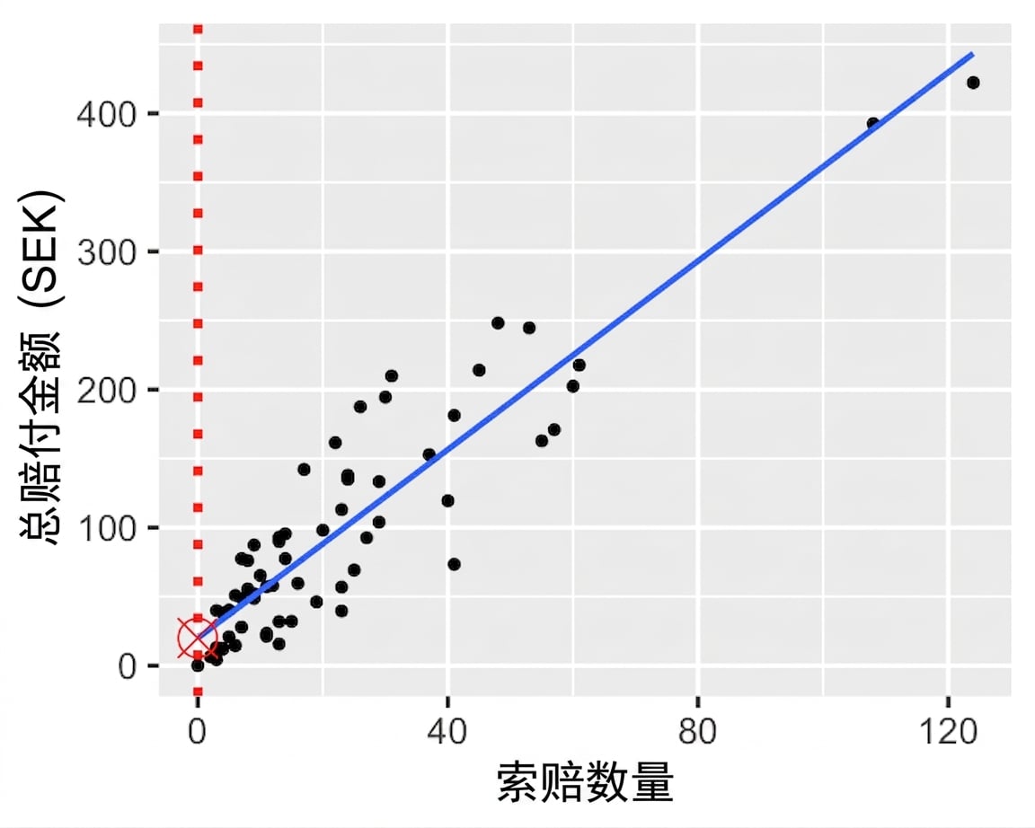 总支付额与理赔数量的散点图，标注趋势线与 y 轴的交点。