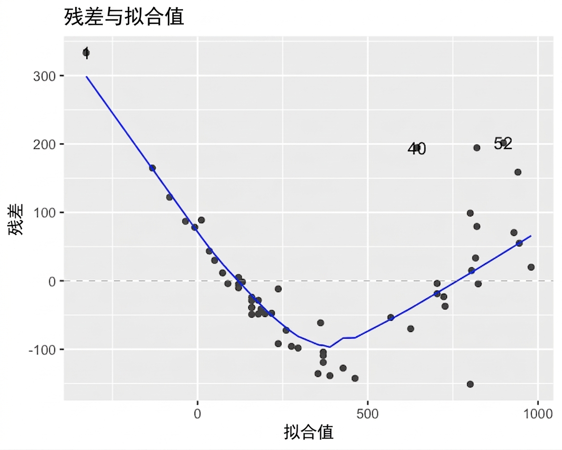 鲈鱼模型的残差与拟合值散点图,含 LOESS 趋势线。趋势线呈 V 形。