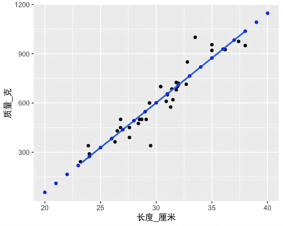 鲂鱼质量与长度的散点图,带线性趋势线。图上标注了用 predict() 计算的点,这些点完全落在趋势线上。