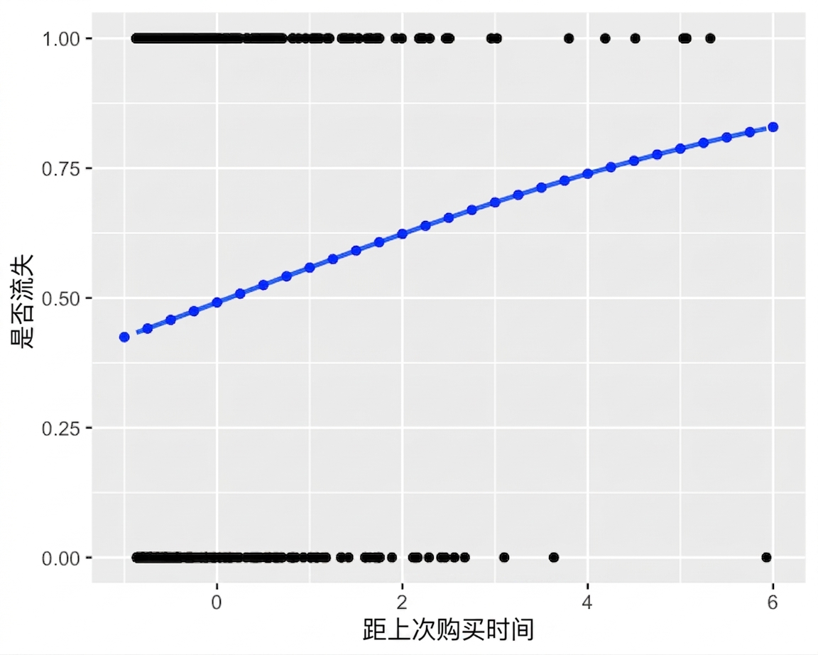 流失与上次购买时间的散点图,带逻辑回归趋势线。图中标注 predict() 的结果,与趋势线完全一致。