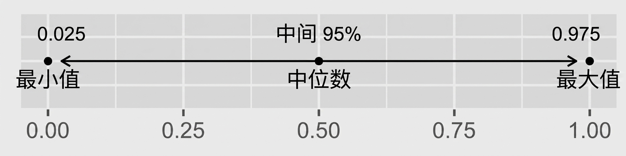 95% 置信区间示意线。