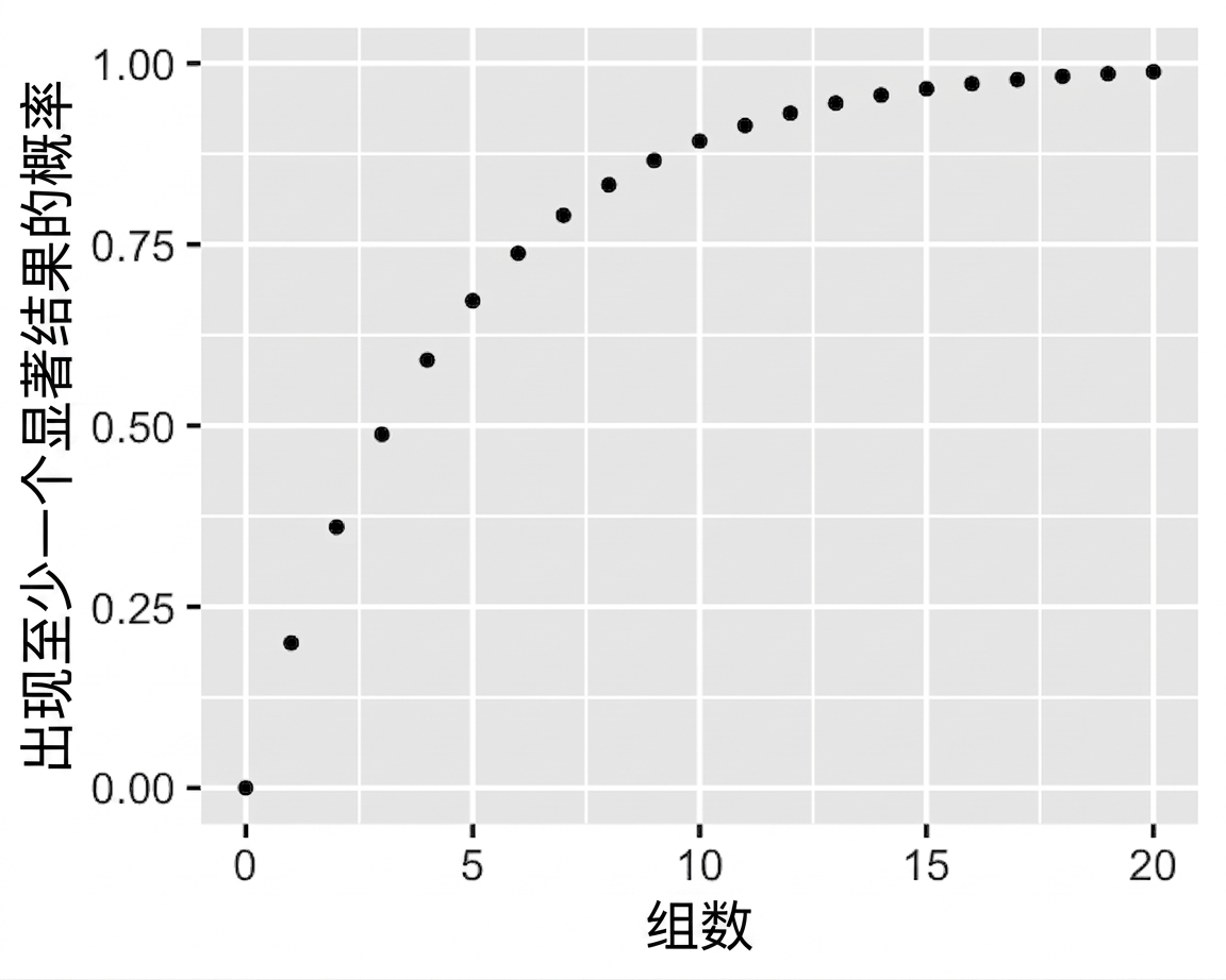 散点图:至少出现1个显著结果的概率 vs. 组数。组数越多,出现至少1个显著结果的概率越高。