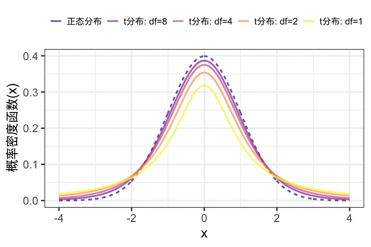图:标准正态分布与多种自由度的 t 分布的 PDF。自由度增大时,尾部变窄、峰变高,更接近正态分布。