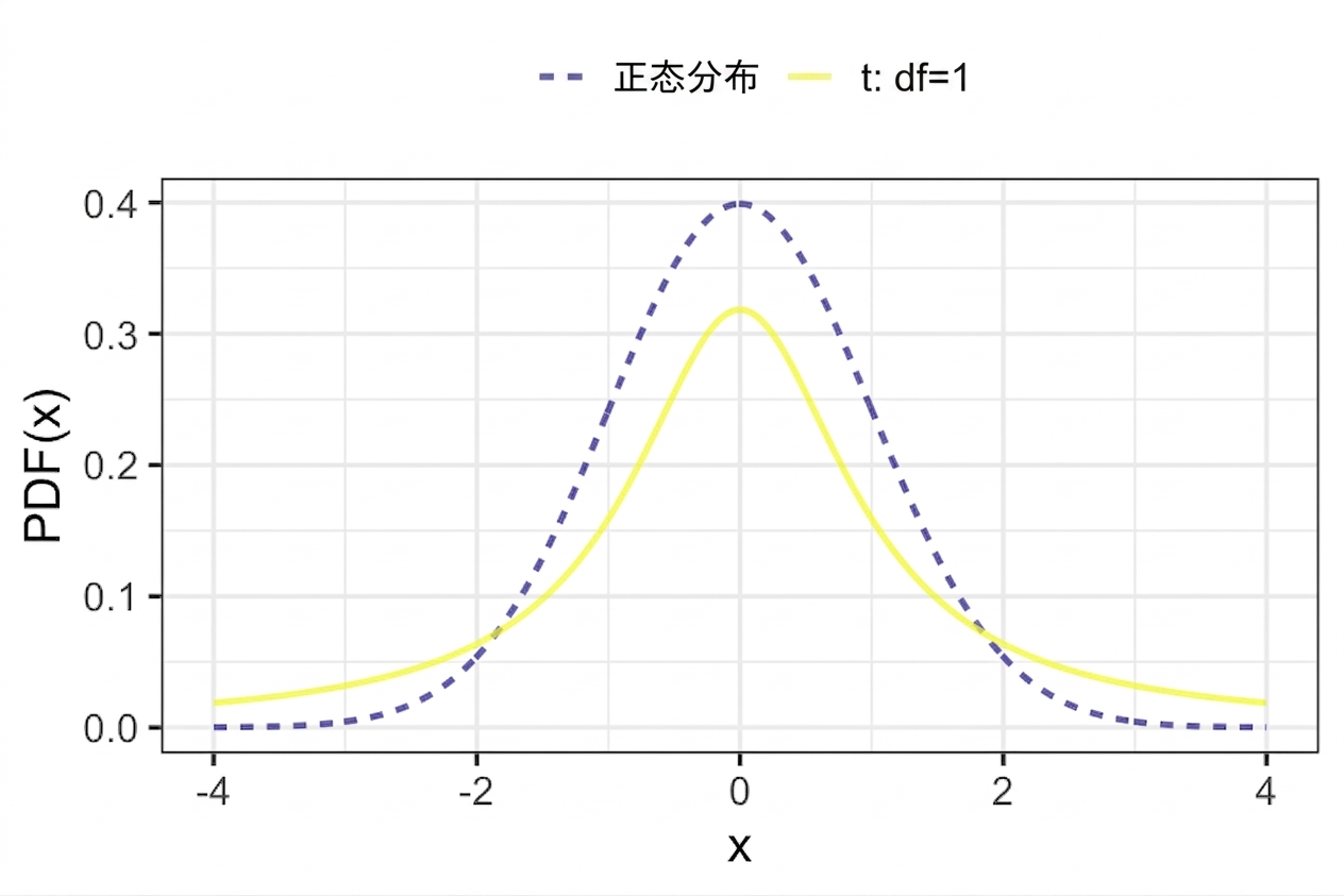 图:标准正态分布与自由度为 1 的 t 分布的 PDF。t 分布尾部更肥,中间峰更低。