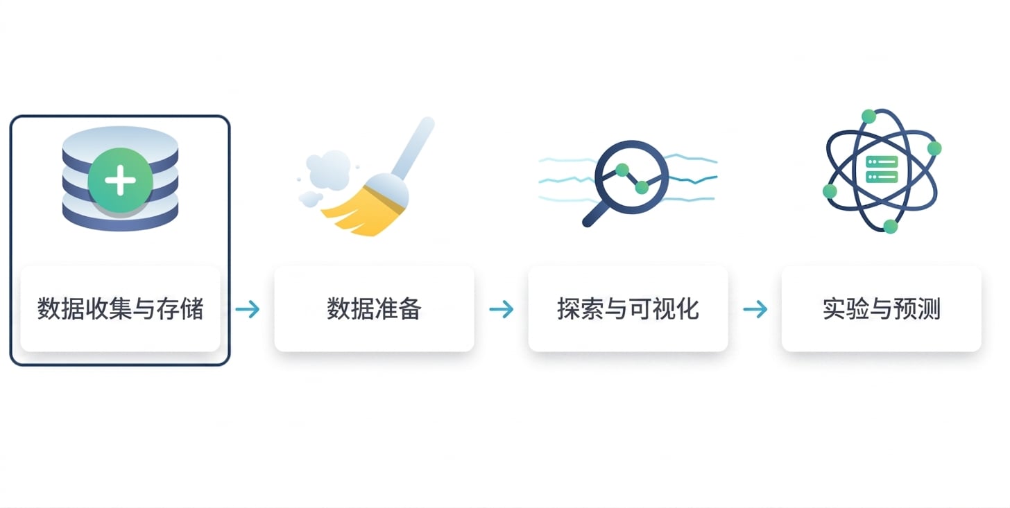 圈出数据采集与存储