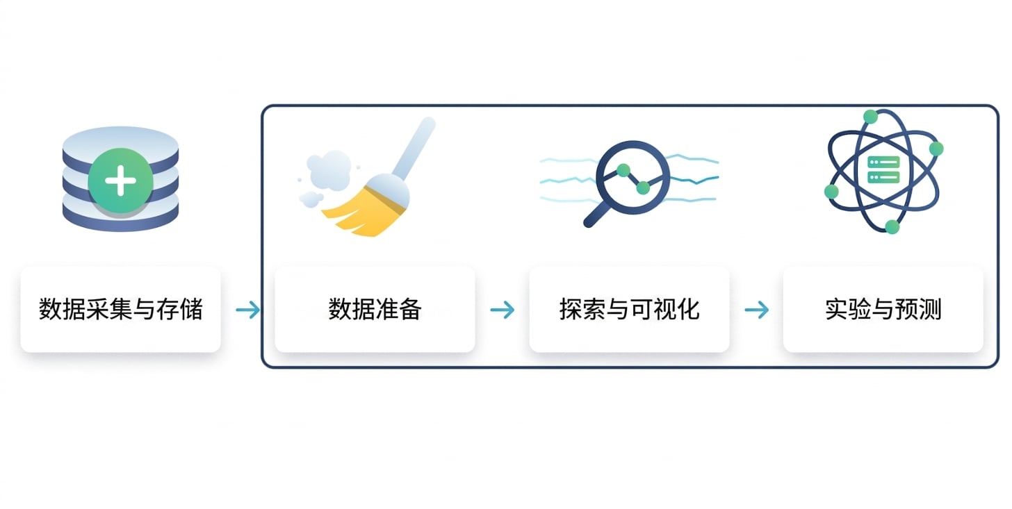 圈出数据准备、探索与实验