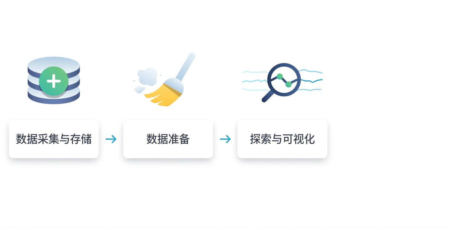 第三步：探索与可视化