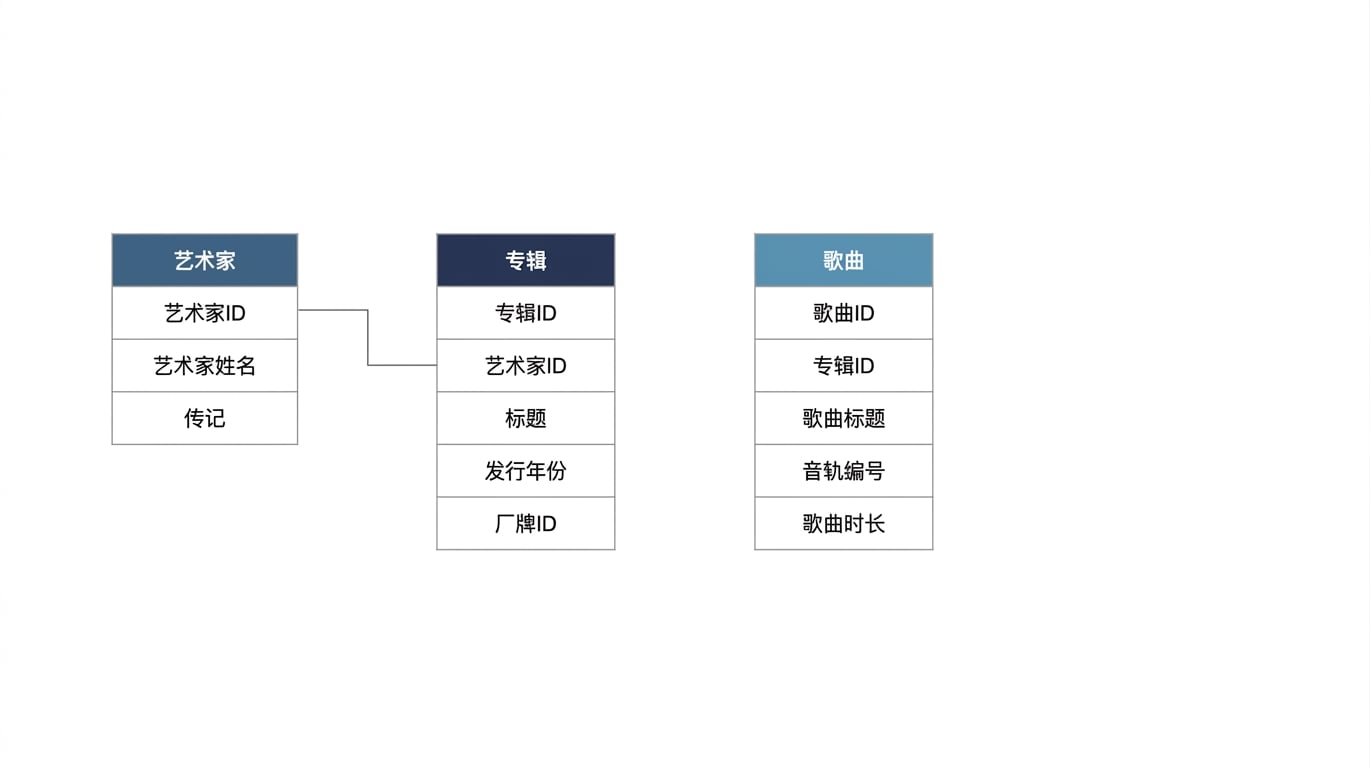 歌曲表