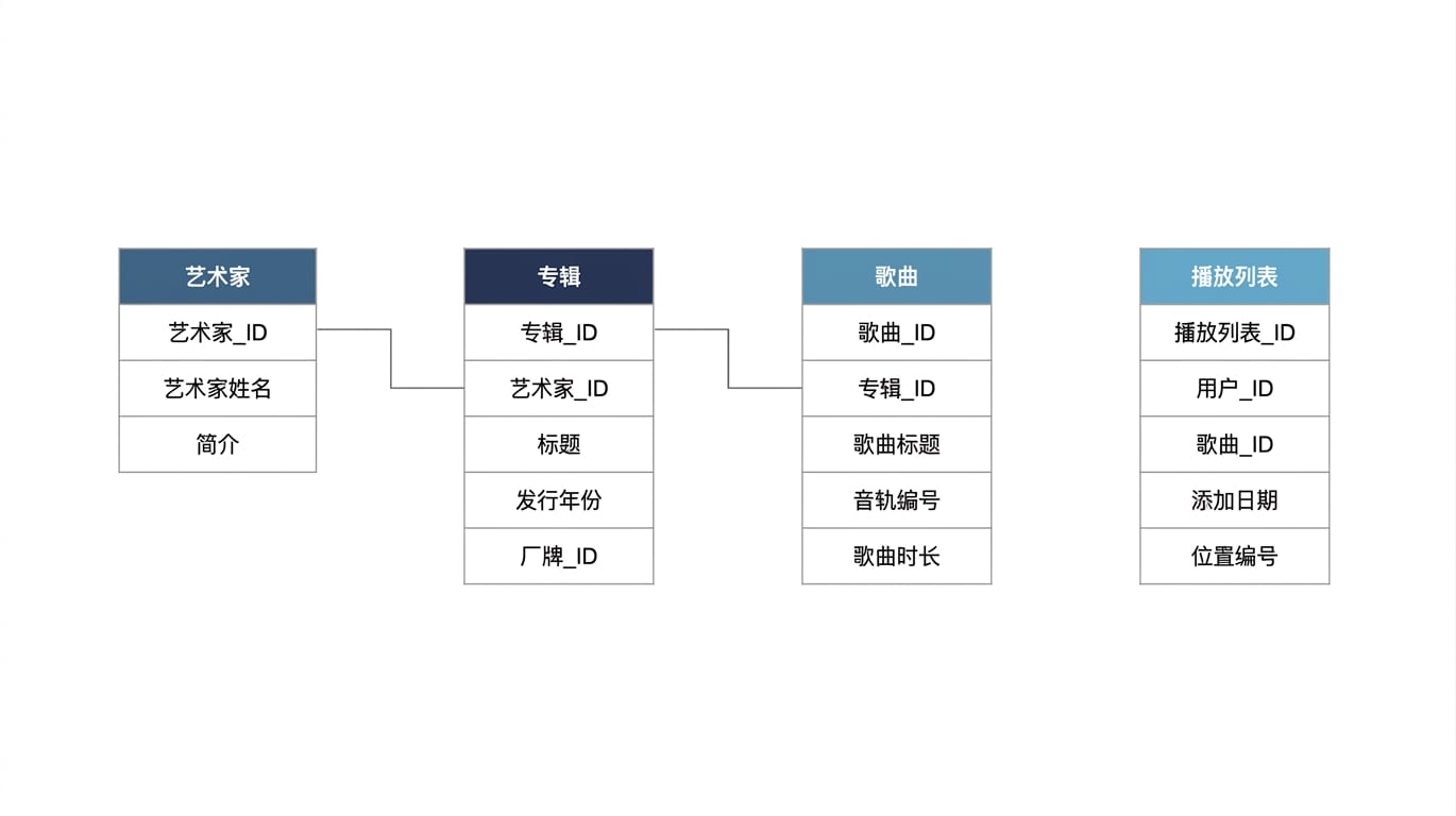 播放列表表