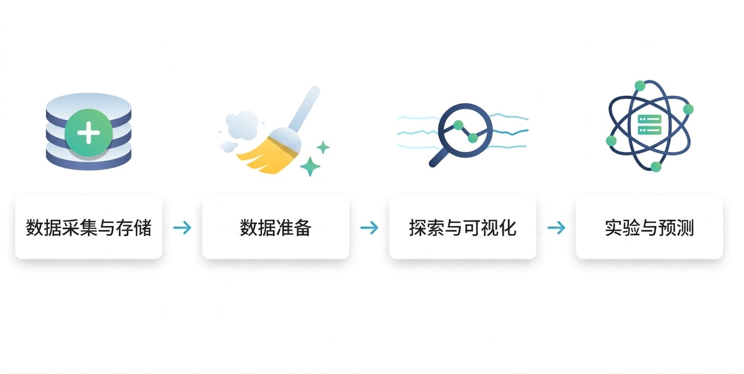 实验与预测