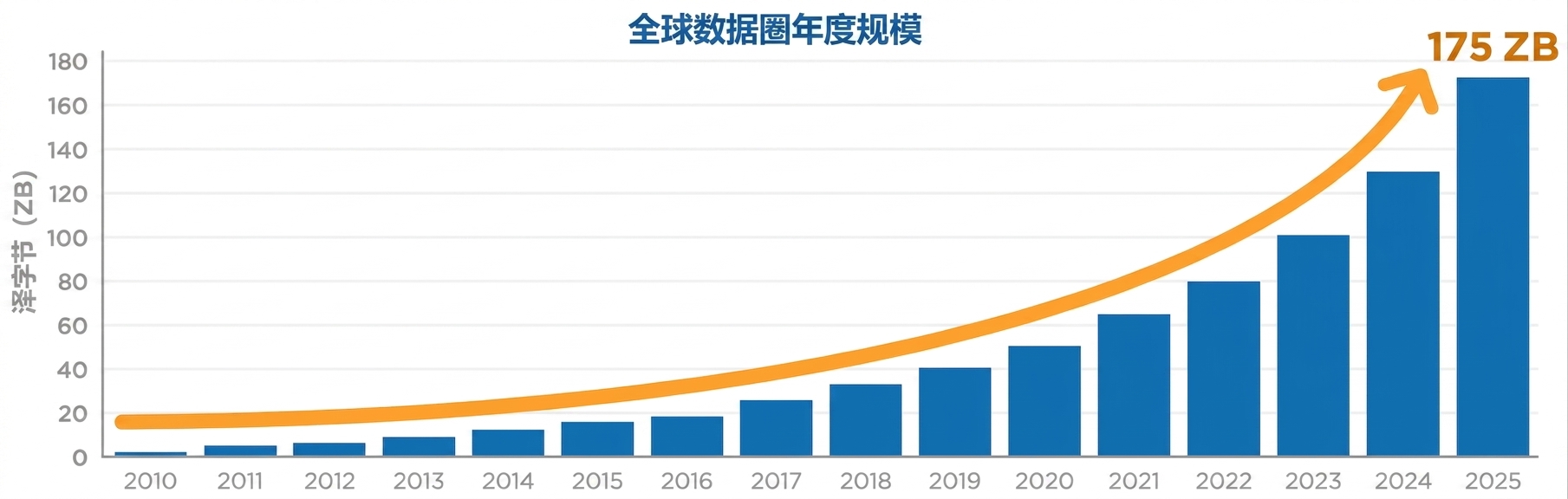 展示大数据增长的图表