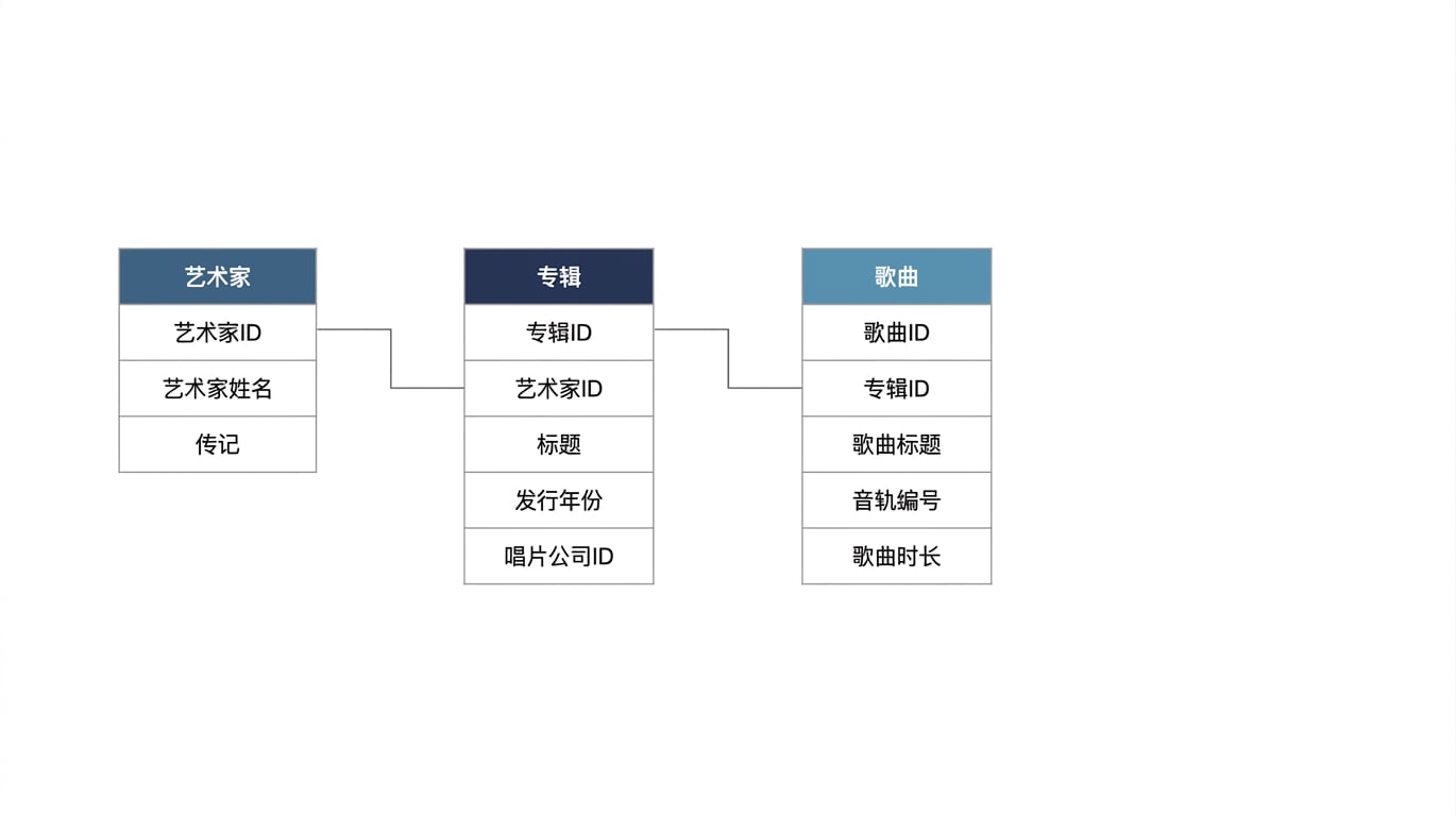albums 表通过唯一键 album 连接到 songs 表