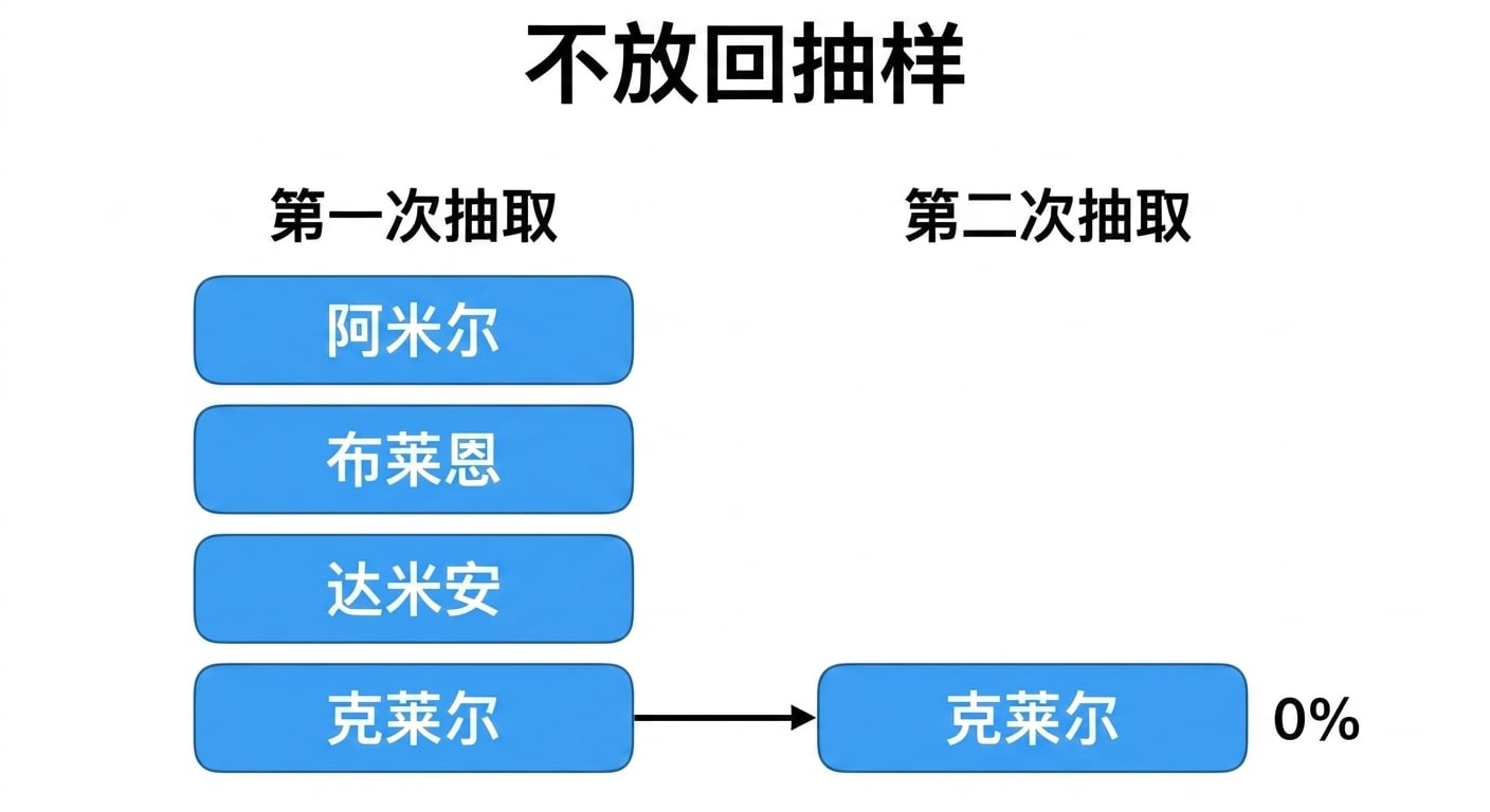 第一列的 Claire 指向第二列的 Claire，概率 0%