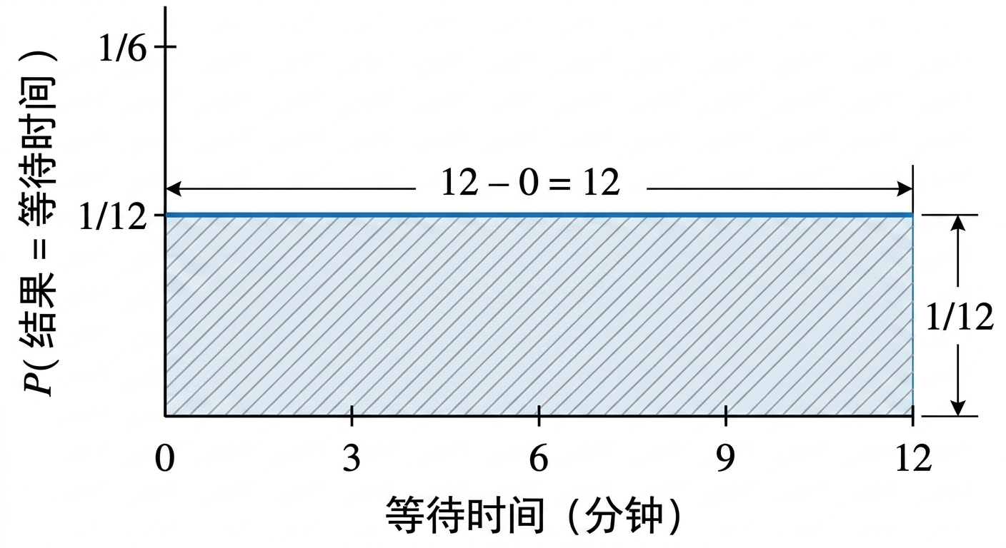 分布宽度 = 1，高度 = 1/12