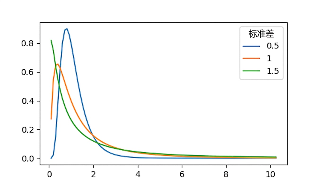 3 个对数正态分布：sd = 0.5、sd = 1、sd = 1.5