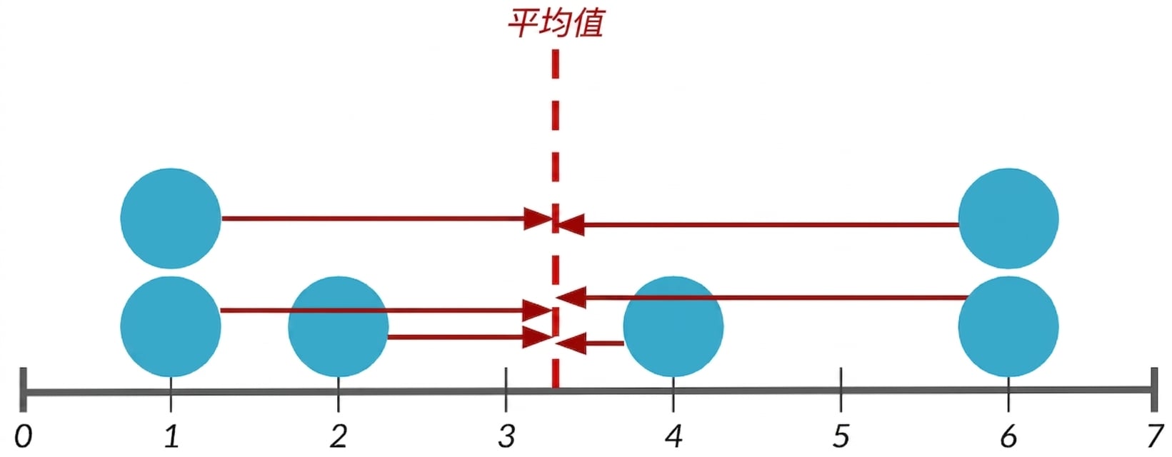 一个包含 7 个数据点的点图，中间有代表均值的红线。每个点与均值线之间画有箭头。