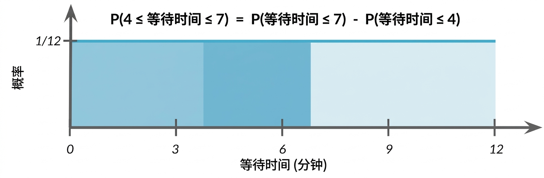 0–4 区域浅色高亮，4–7 区域深色高亮