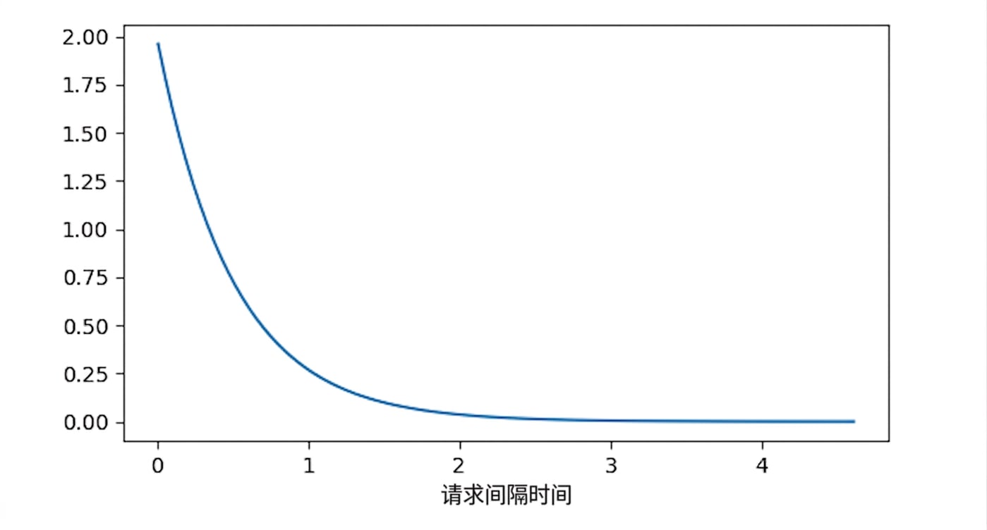 lambda = 0.5 的指数分布
