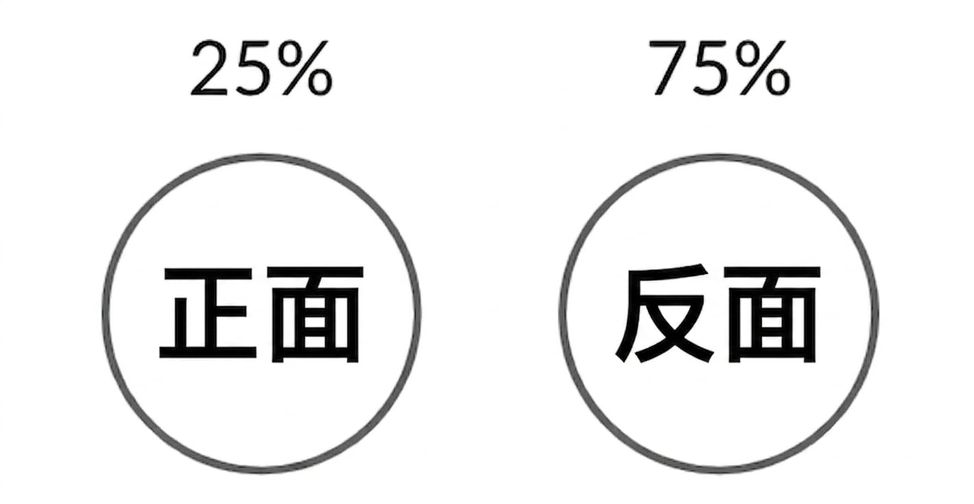 正面概率 25%,反面概率 75% 的硬币图示