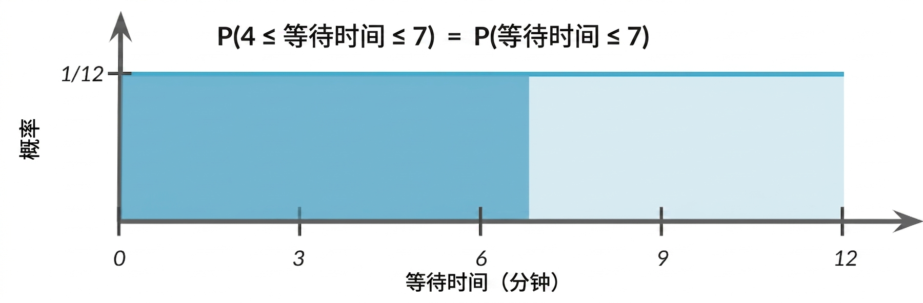 从 0 到 7 的区域被高亮