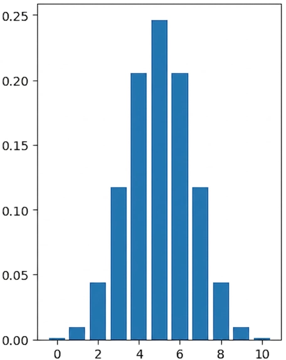二项分布图,n=10,p = 0.5