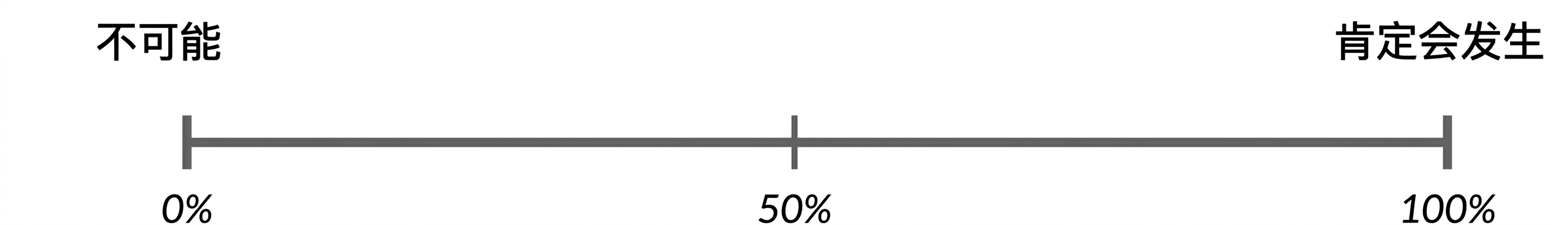 概率数轴。0% = 不可能，100% = 必然发生