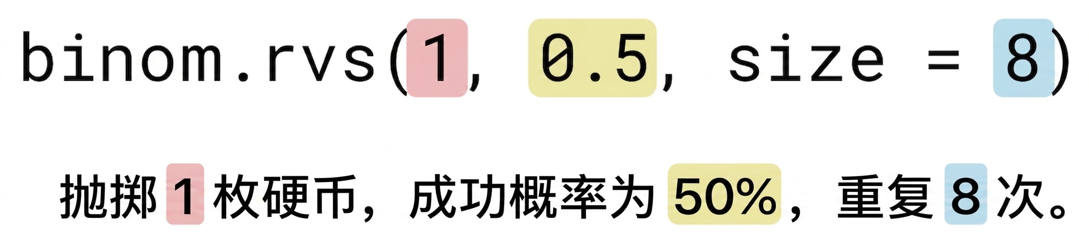 binom.rvs(1, 0.5, 8),1 为红色,0.5 为黄色,8 为蓝色。文字:抛 1(红)枚硬币,成功概率 50%(黄),重复 8(蓝)次