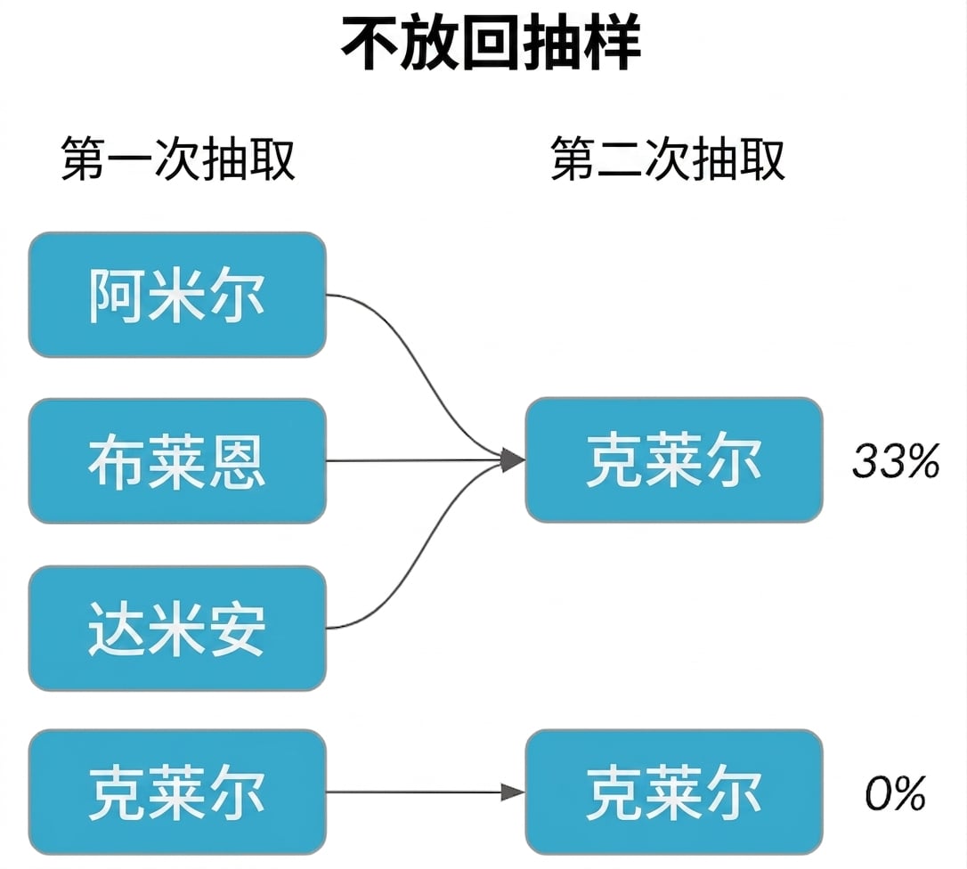 第一列的 Amir、Brian、Damian 指向第二列的 Claire，概率 33%