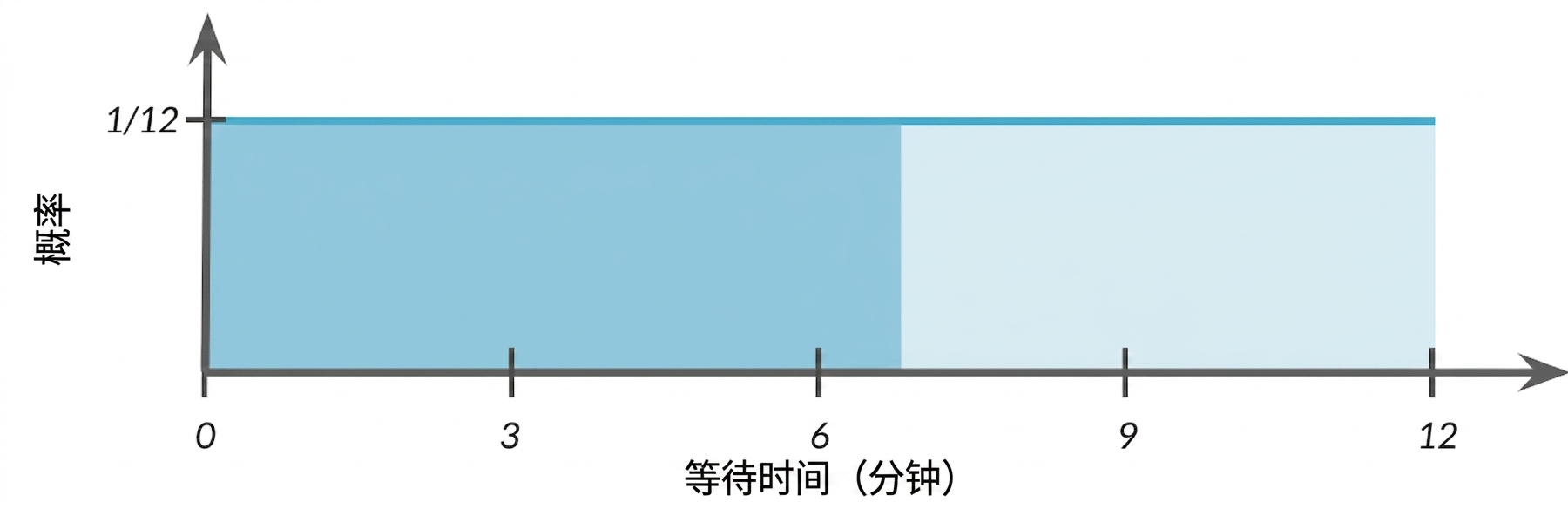 从 0 到 7 下方区域被高亮