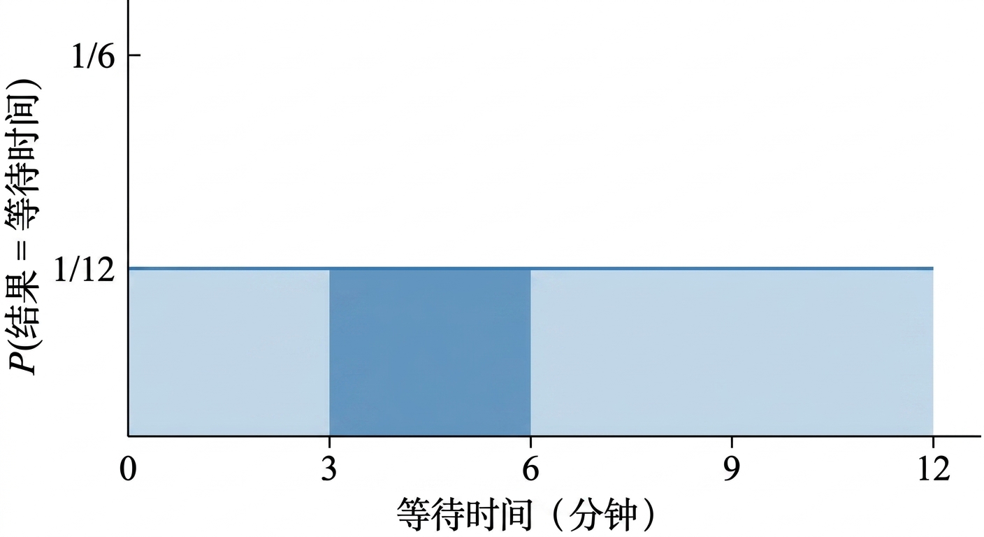 4 到 7 之间的区域在横线下被高亮