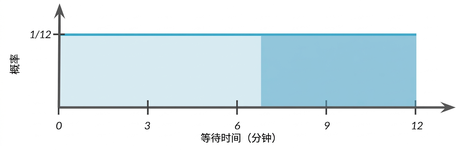 从 7 到 12 的区域被高亮