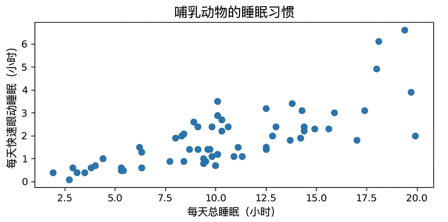 哺乳动物睡眠习惯散点图:每日总睡眠 vs 每日 REM 睡眠