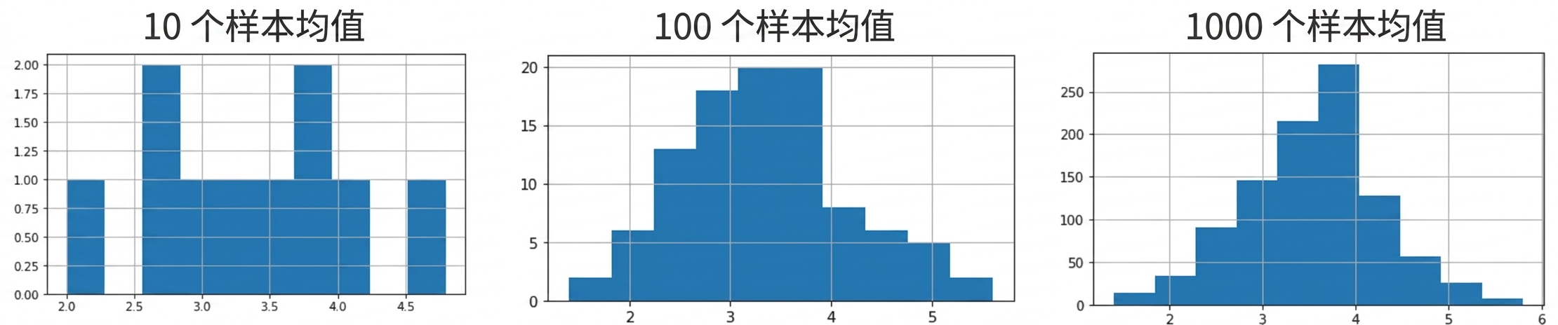 10、100、1000 个样本均值的直方图;样本数越多,分布越像钟形曲线