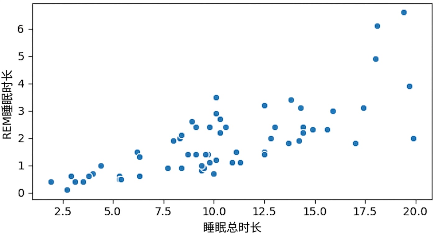 sleep_rem 与 sleep_total 的散点图