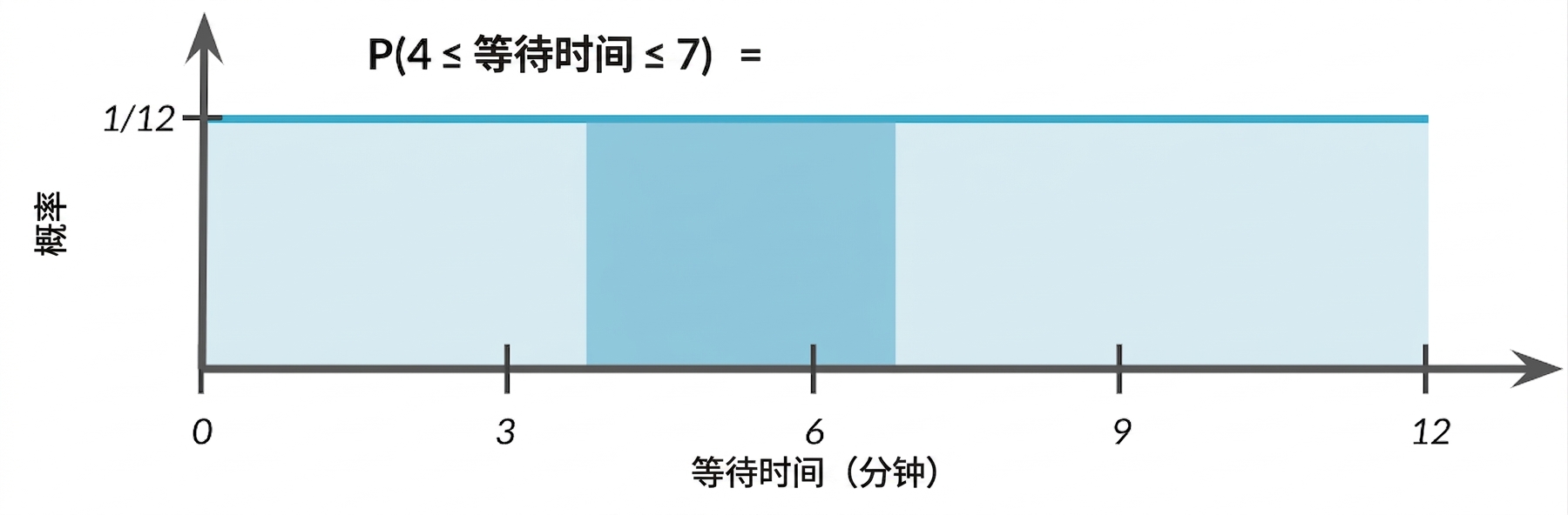从 4 到 7 的区域被高亮