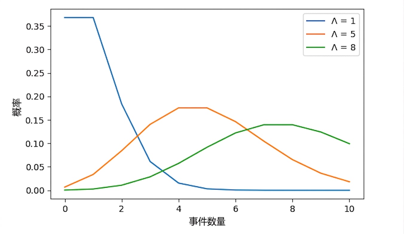3 个泊松分布：λ=1、λ=5、λ=8