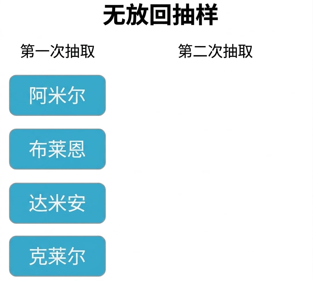 两列：第一次抽取列含 Amir、Brian、Claire、Damian。第二次抽取列为空