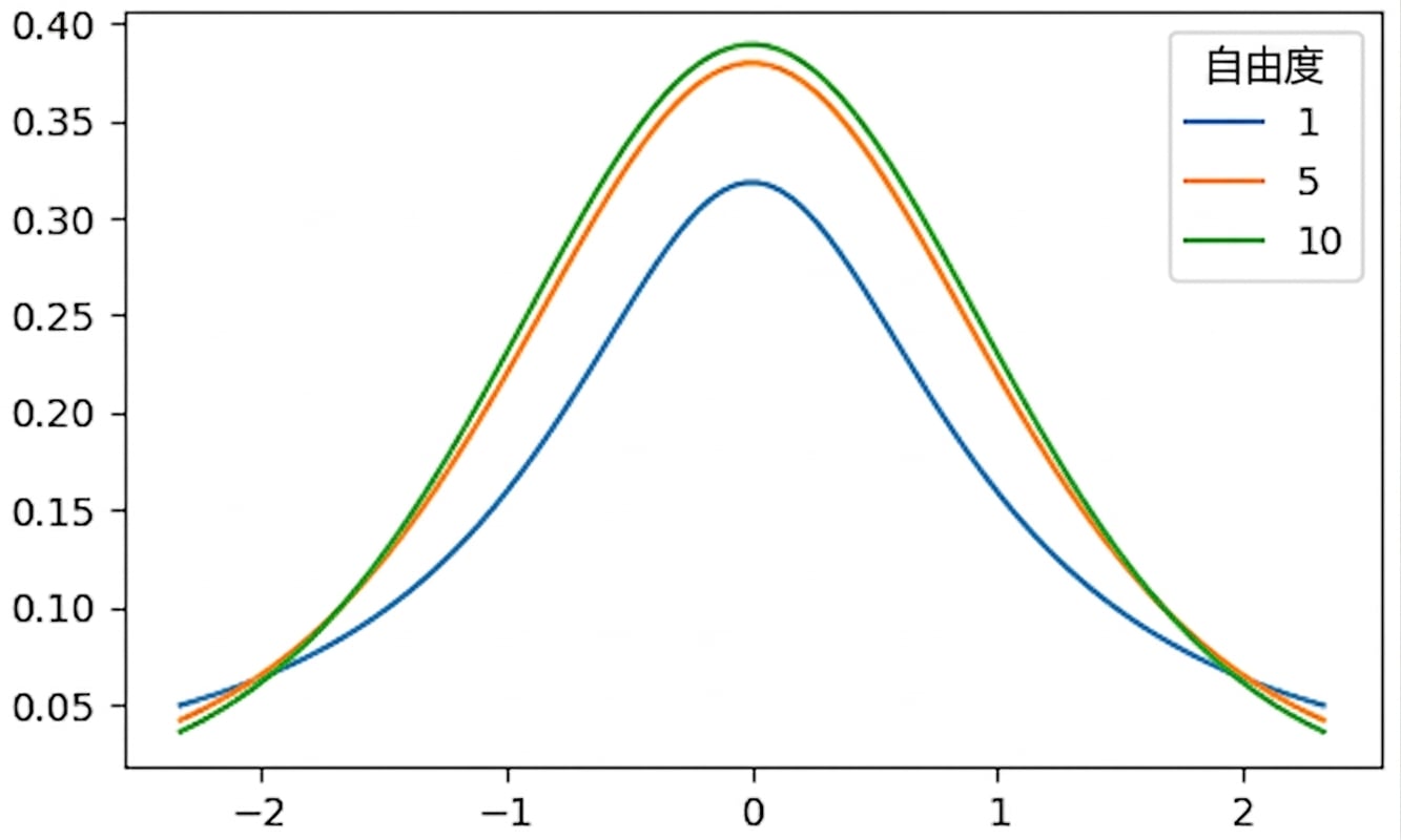 3 个 t 分布：df = 1、df = 5、df = 10