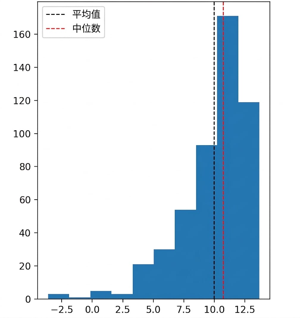 左侧少、右侧多的直方图。