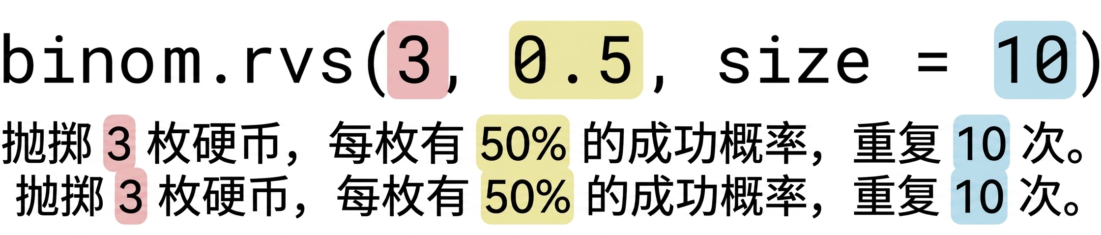 binom.rvs(3, 0.5, size=10),3 为红色,0.5 为黄色,10 为蓝色。文字:抛 3(红)枚硬币,成功概率 50%(黄),重复 10(蓝)次