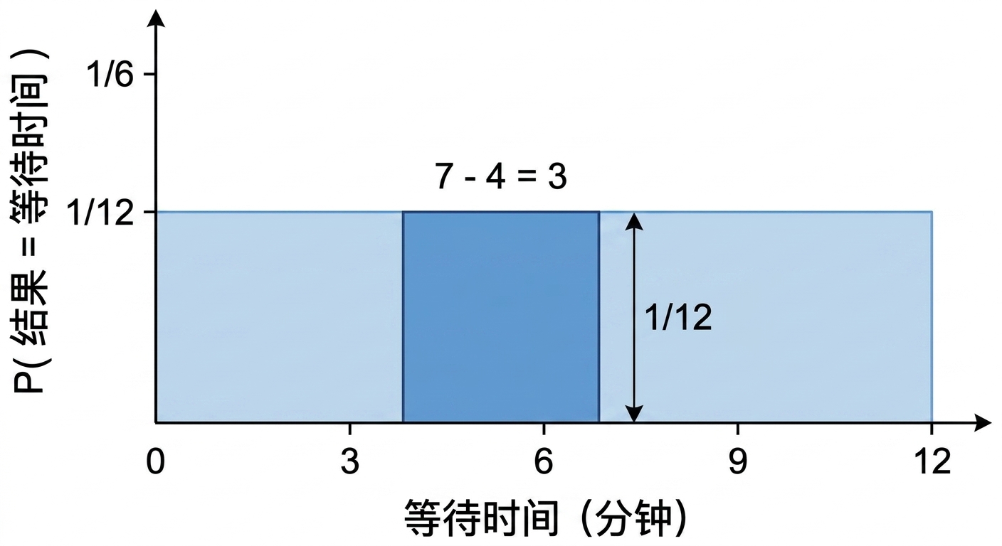 高亮区域宽度为 7-4=3，高度为 1/12
