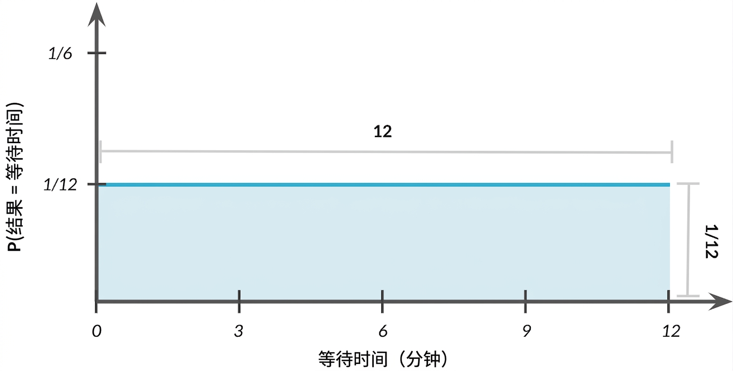 分布宽度 = 1，高度 = 1/12