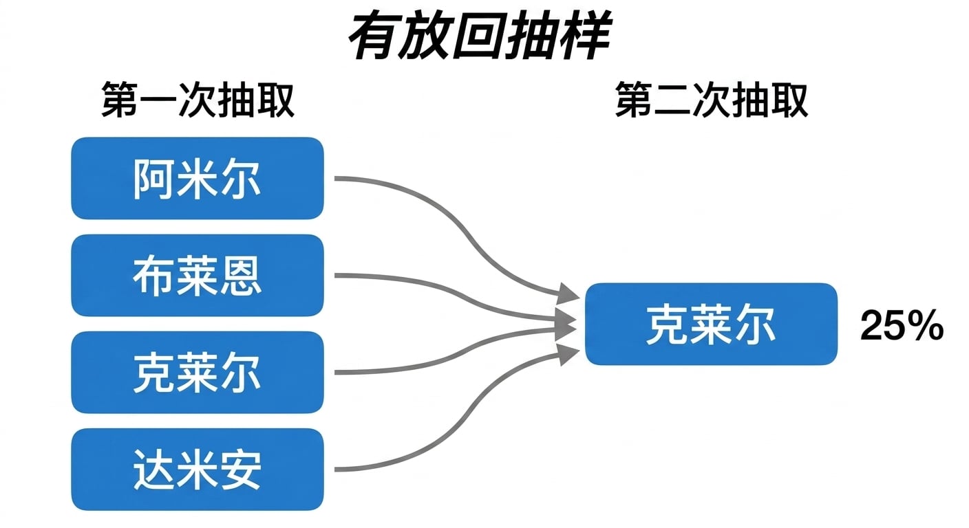 第一次列中每个名字的箭头都指向第二次列中的 Claire，概率 25%