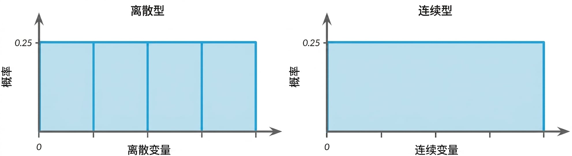 Illustration of discrete and continuous uniform distributions