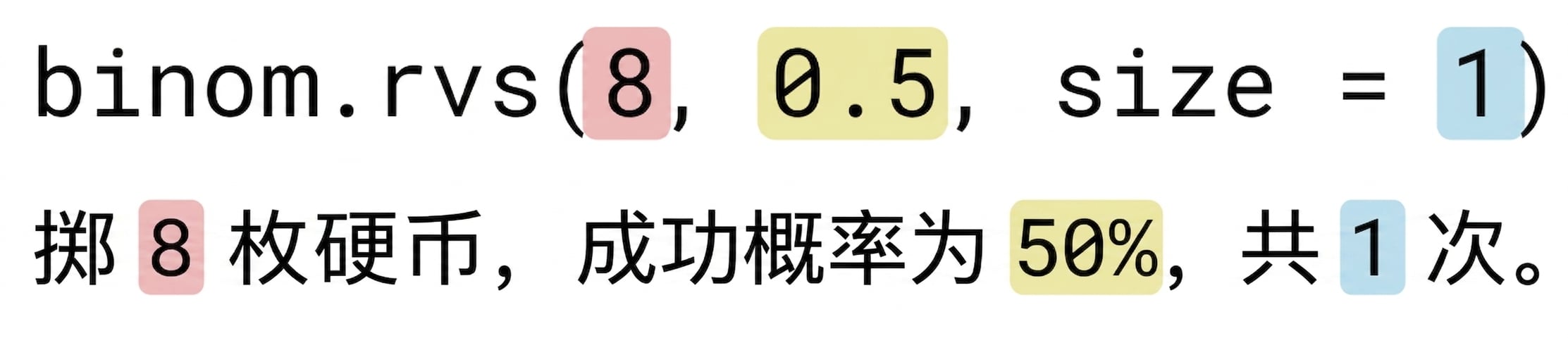 binom.rvs(8, 0.5, size=1),8 为红色,0.5 为黄色,1 为蓝色。文字:抛 8(红)枚硬币,成功概率 50%(黄),重复 1(蓝)次