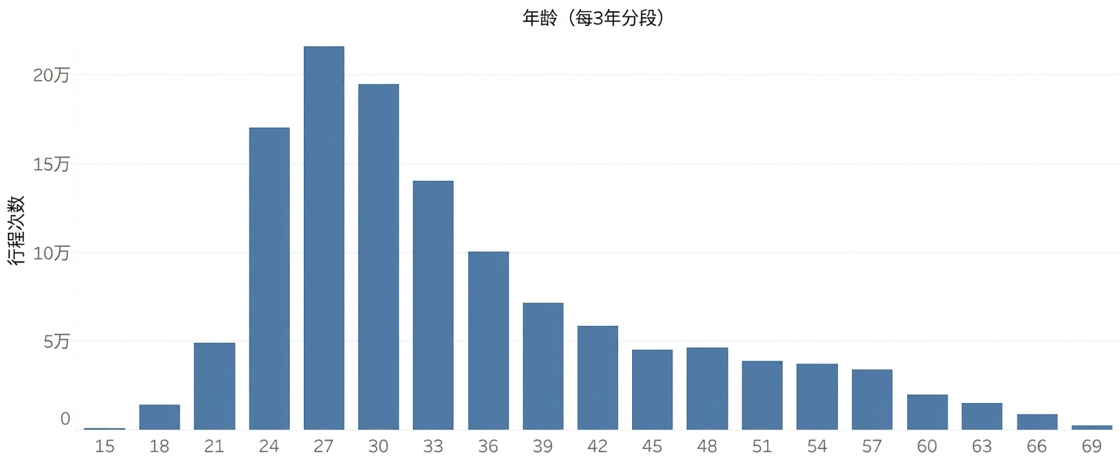 柱宽为3年的直方图